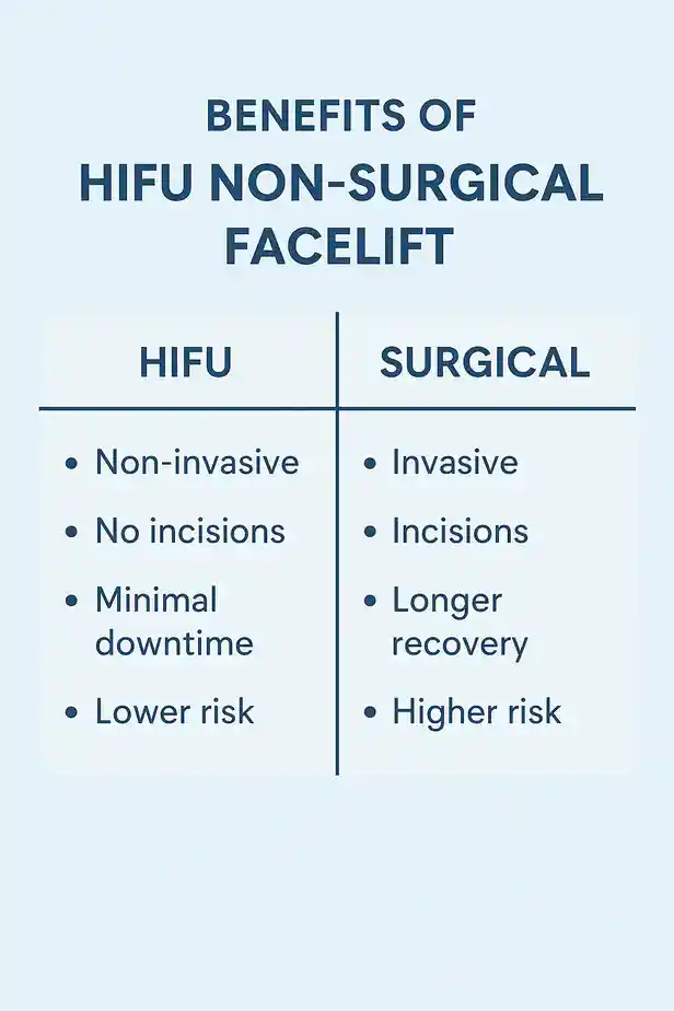 benefits of HIFU Lowestoftcompared to surgery.